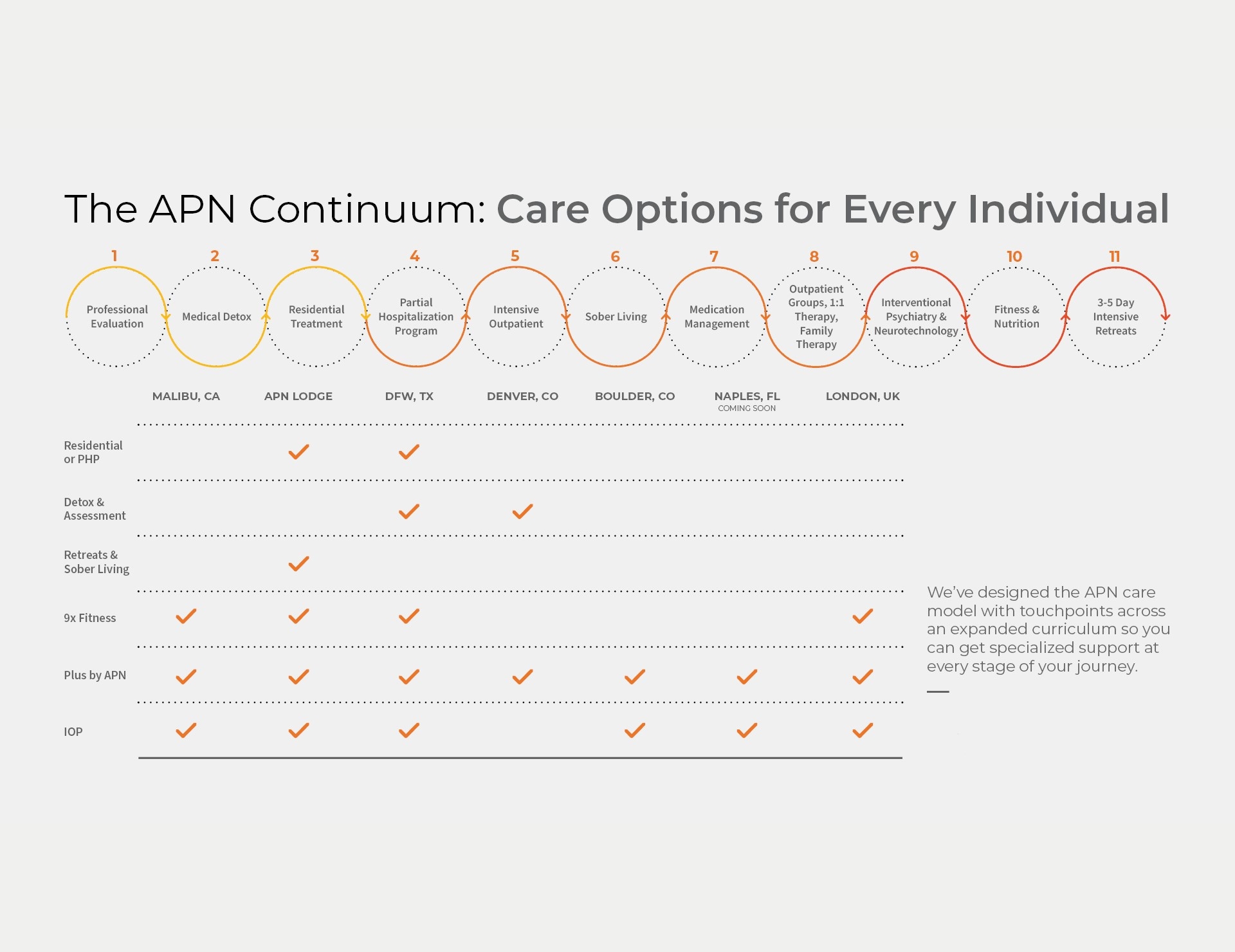 APN Continuum Chart